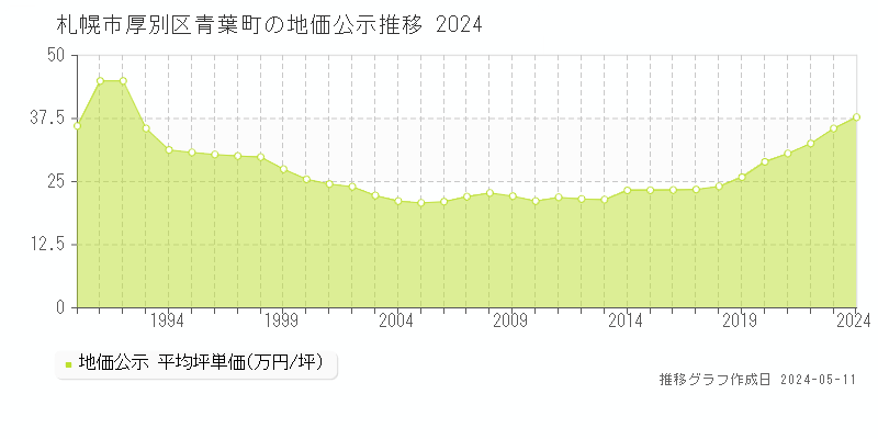 札幌市厚別区青葉町の地価公示推移グラフ 
