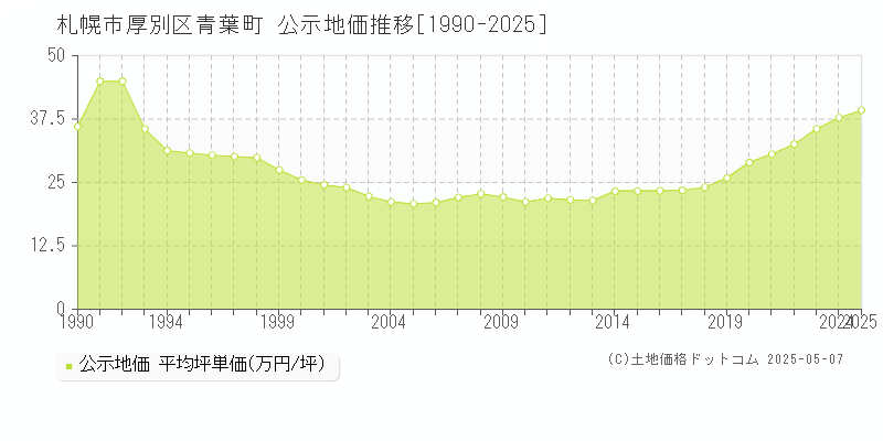 青葉町(札幌市厚別区)の公示地価推移グラフ(坪単価)[1990-2025年]