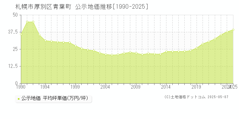 札幌市厚別区青葉町の地価公示推移グラフ 