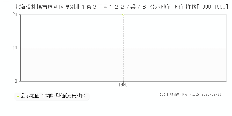 北海道札幌市厚別区厚別北１条３丁目１２２７番７８ 公示地価 地価推移[1990-1990]