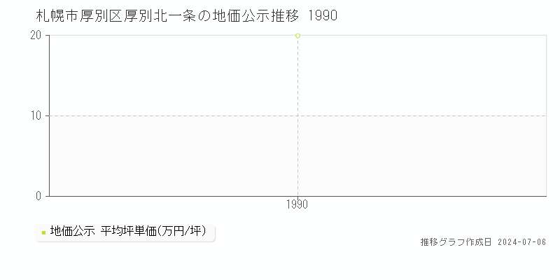 札幌市厚別区厚別北一条の地価公示推移グラフ 