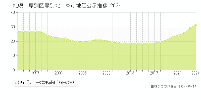 札幌市厚別区厚別北二条の地価公示推移グラフ 