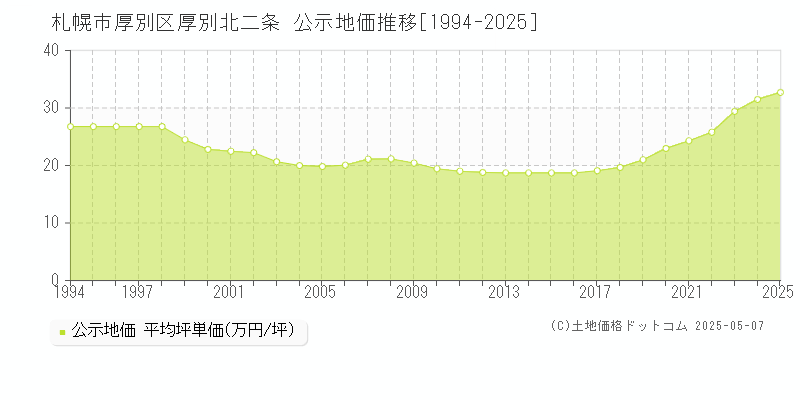 厚別北二条(札幌市厚別区)の公示地価推移グラフ(坪単価)[1994-2025年]