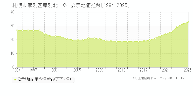 札幌市厚別区厚別北二条の地価公示推移グラフ 