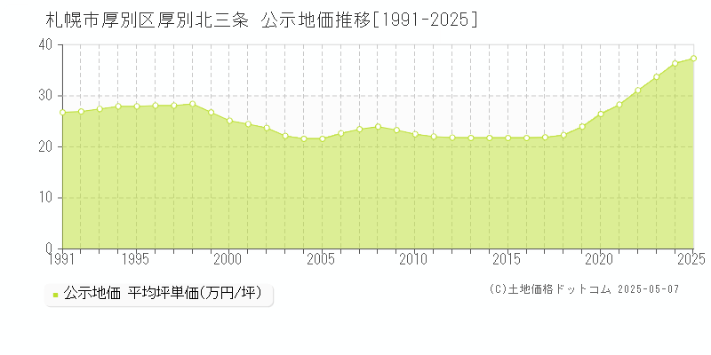 厚別北三条(札幌市厚別区)の公示地価推移グラフ(坪単価)[1991-2025年]