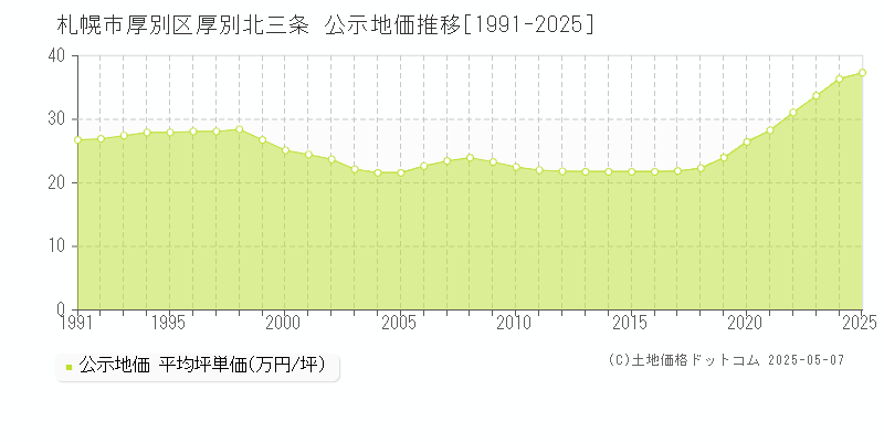 札幌市厚別区厚別北三条の地価公示推移グラフ 