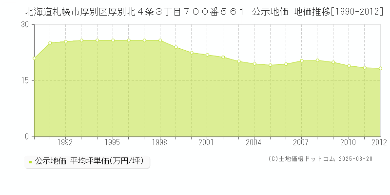 北海道札幌市厚別区厚別北４条３丁目７００番５６１ 公示地価 地価推移[1990-2012]