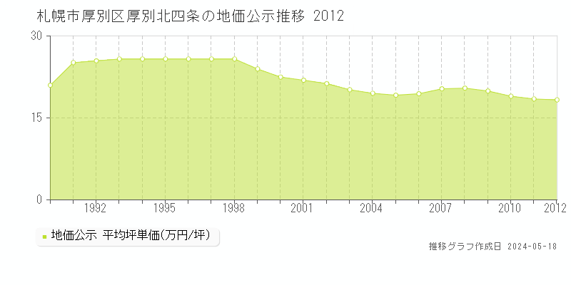 札幌市厚別区厚別北四条の地価公示推移グラフ 