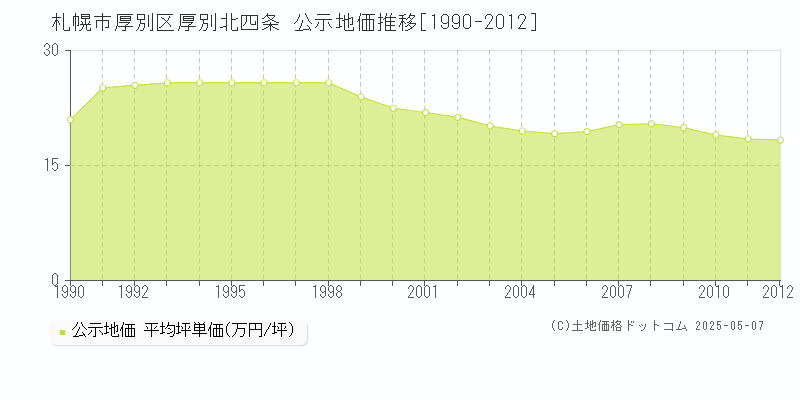厚別北四条(札幌市厚別区)の公示地価推移グラフ(坪単価)[1990-2012年]