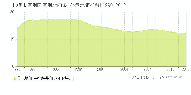 札幌市厚別区厚別北四条の地価公示推移グラフ 