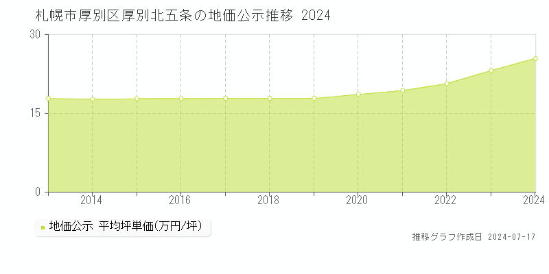 札幌市厚別区厚別北五条の地価公示推移グラフ 