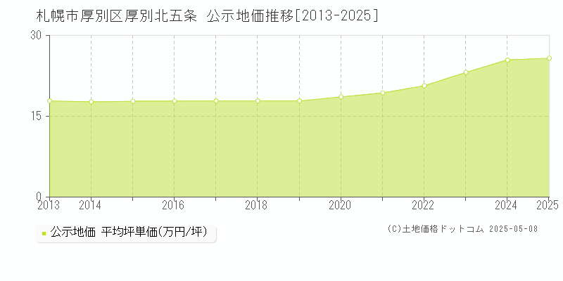 厚別北五条(札幌市厚別区)の公示地価推移グラフ(坪単価)[2013-2025年]
