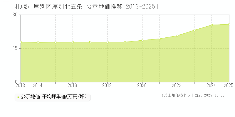 札幌市厚別区厚別北五条の地価公示推移グラフ 