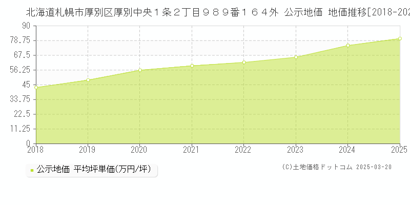 北海道札幌市厚別区厚別中央１条２丁目９８９番１６４外 公示地価 地価推移[2018-2025]