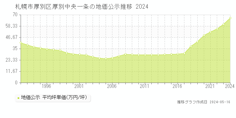 札幌市厚別区厚別中央一条の地価公示推移グラフ 