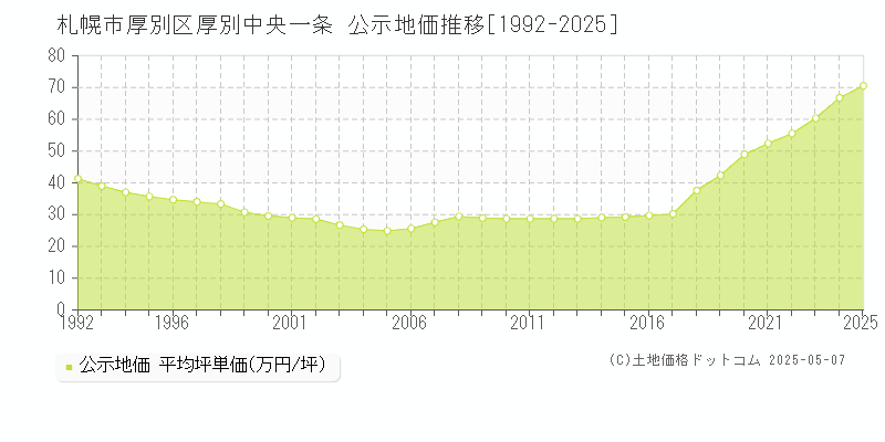 厚別中央一条(札幌市厚別区)の公示地価推移グラフ(坪単価)[1992-2025年]