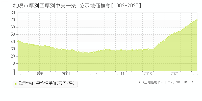 札幌市厚別区厚別中央一条の地価公示推移グラフ 