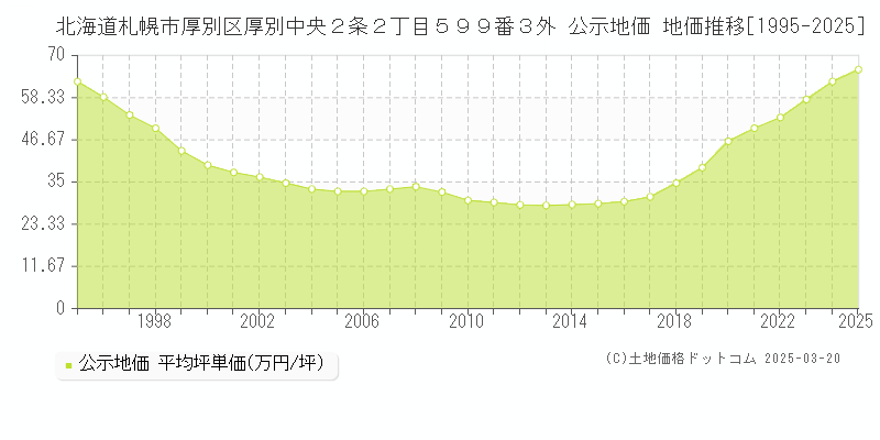 北海道札幌市厚別区厚別中央２条２丁目５９９番３外 公示地価 地価推移[1995-2025]
