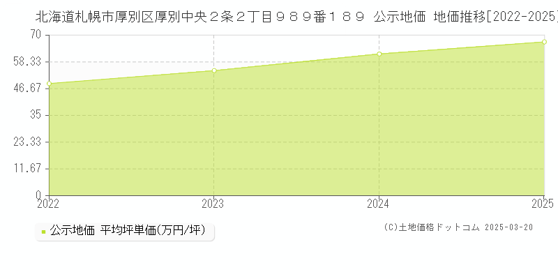 北海道札幌市厚別区厚別中央２条２丁目９８９番１８９ 公示地価 地価推移[2022-2025]