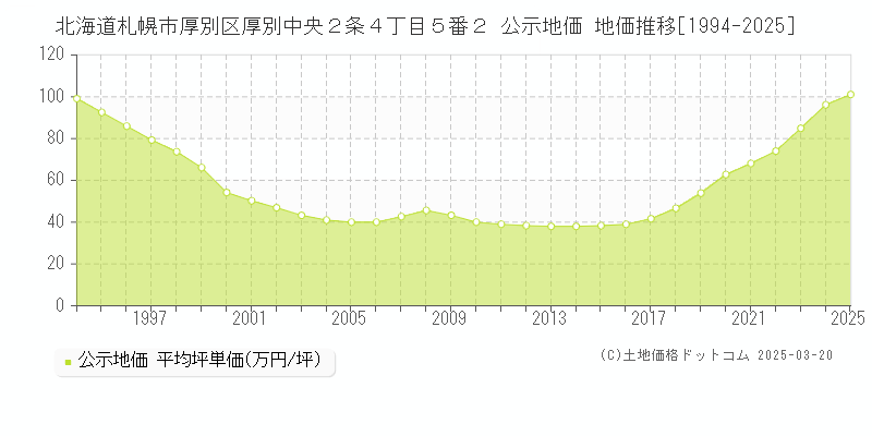 北海道札幌市厚別区厚別中央２条４丁目５番２ 公示地価 地価推移[1994-2025]
