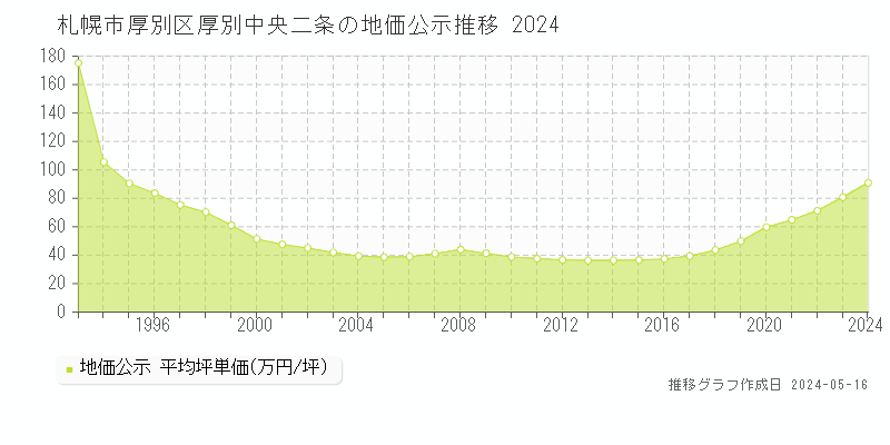 札幌市厚別区厚別中央二条の地価公示推移グラフ 
