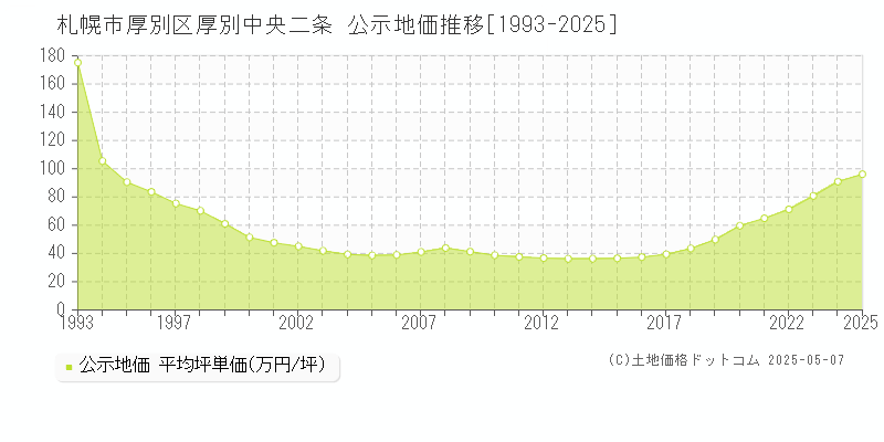 厚別中央二条(札幌市厚別区)の公示地価推移グラフ(坪単価)[1993-2025年]