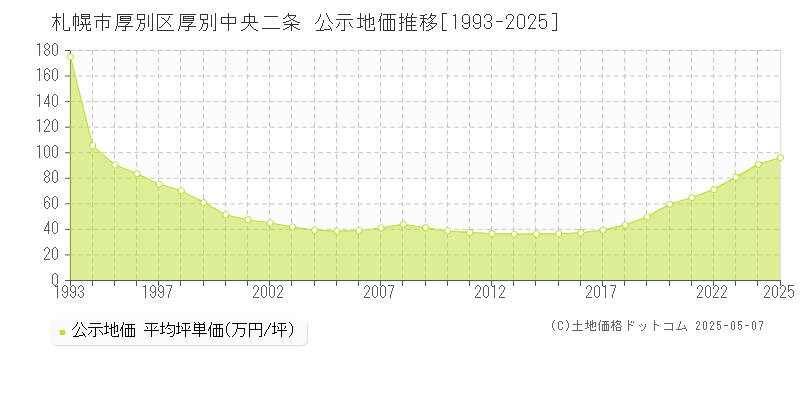 札幌市厚別区厚別中央二条の地価公示推移グラフ 