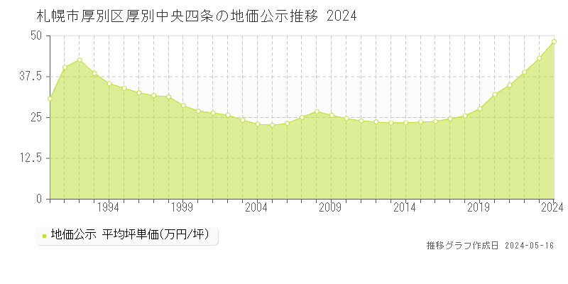 札幌市厚別区厚別中央四条の地価公示推移グラフ 