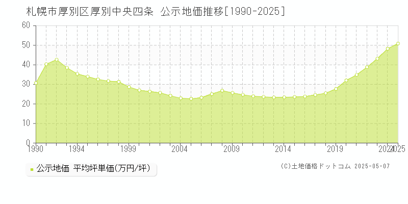 厚別中央四条(札幌市厚別区)の公示地価推移グラフ(坪単価)[1990-2025年]