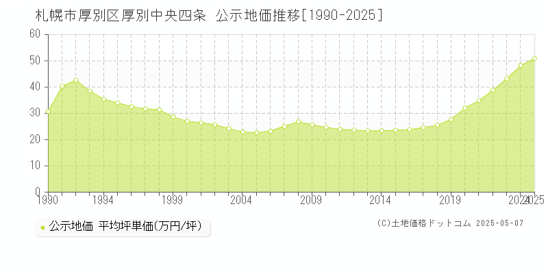 札幌市厚別区厚別中央四条の地価公示推移グラフ 