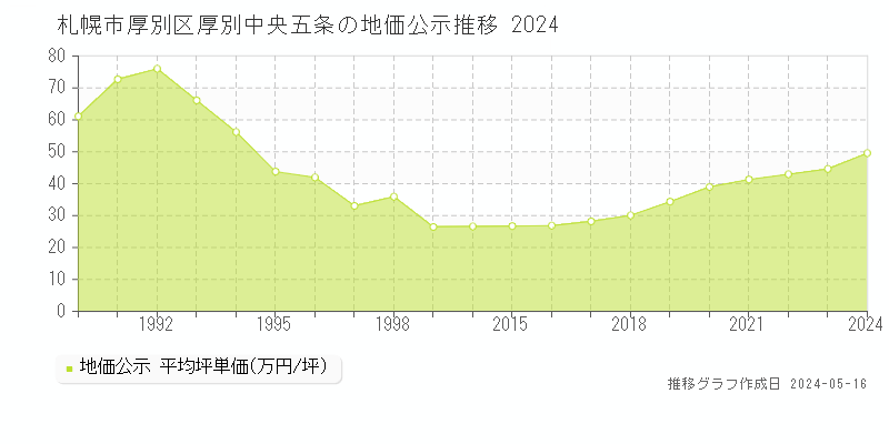 札幌市厚別区厚別中央五条の地価公示推移グラフ 