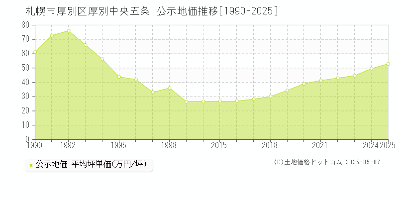 厚別中央五条(札幌市厚別区)の公示地価推移グラフ(坪単価)[1990-2025年]