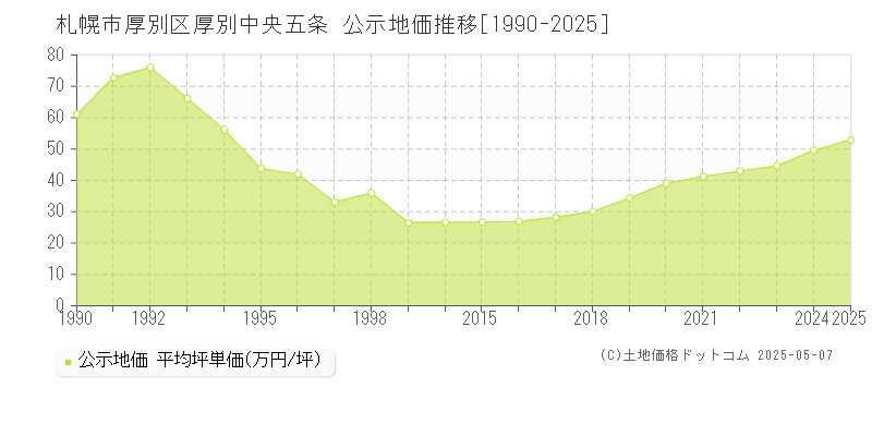 札幌市厚別区厚別中央五条の地価公示推移グラフ 