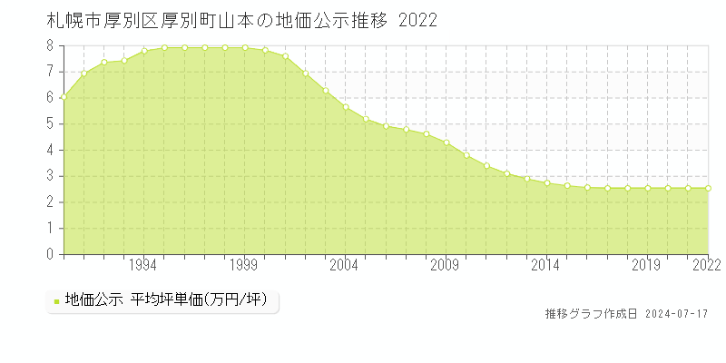 札幌市厚別区厚別町山本の地価公示推移グラフ 