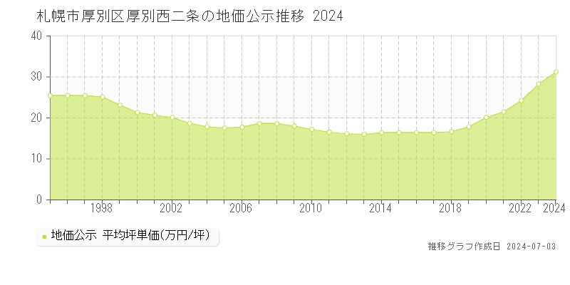 札幌市厚別区厚別西二条の地価公示推移グラフ 
