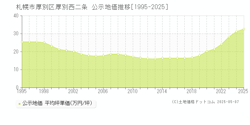 厚別西二条(札幌市厚別区)の公示地価推移グラフ(坪単価)[1995-2025年]