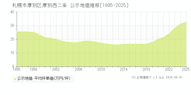 札幌市厚別区厚別西二条の地価公示推移グラフ 