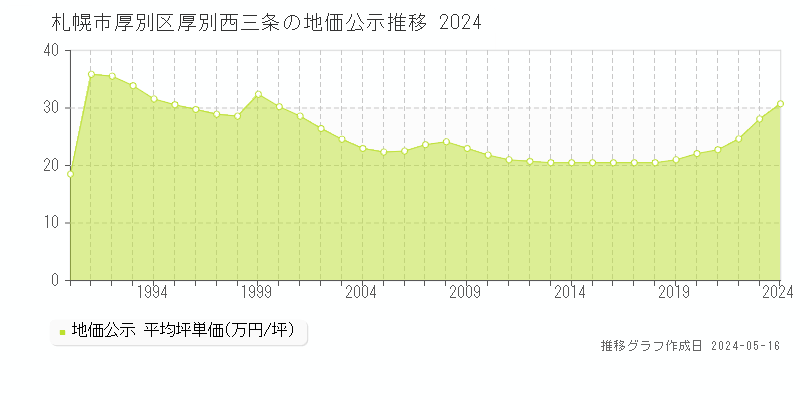 札幌市厚別区厚別西三条の地価公示推移グラフ 