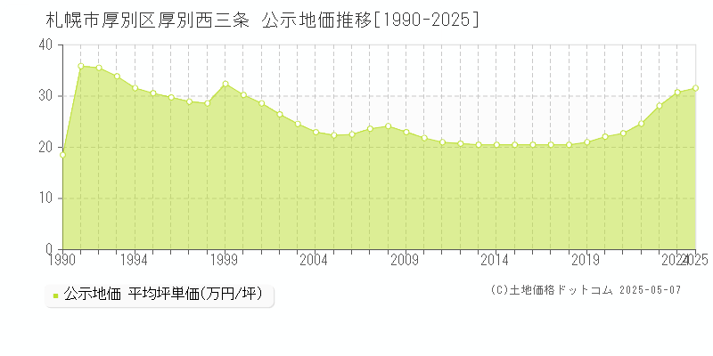厚別西三条(札幌市厚別区)の公示地価推移グラフ(坪単価)[1990-2025年]