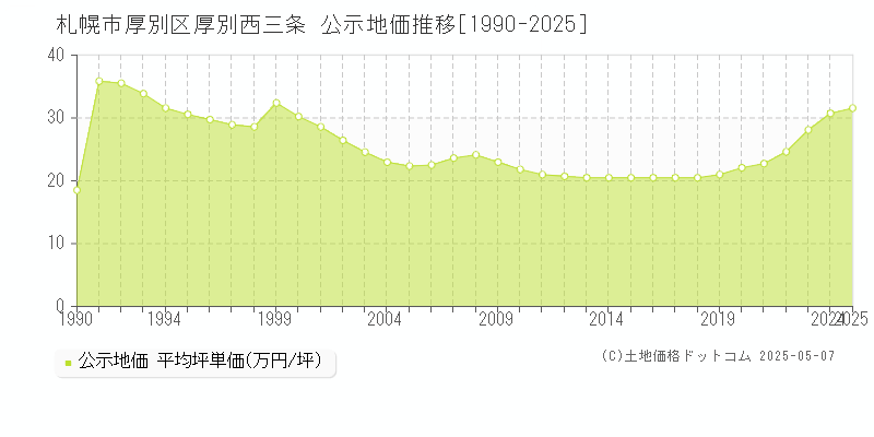 札幌市厚別区厚別西三条の地価公示推移グラフ 