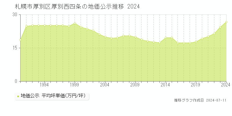 札幌市厚別区厚別西四条の地価公示推移グラフ 