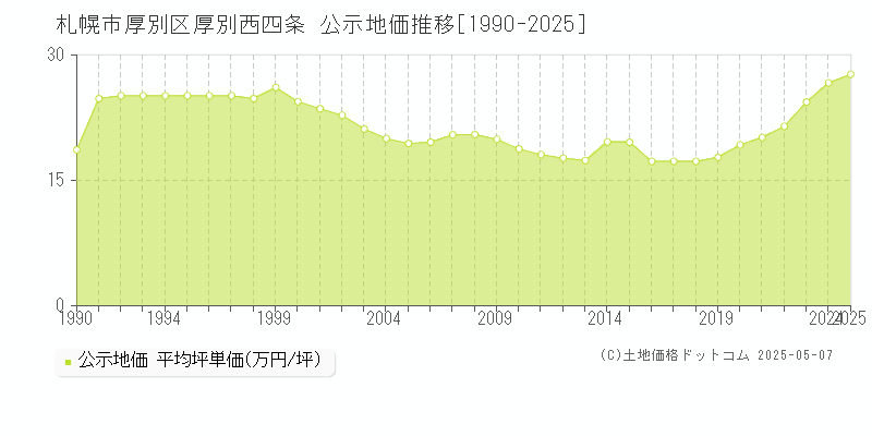 厚別西四条(札幌市厚別区)の公示地価推移グラフ(坪単価)[1990-2025年]