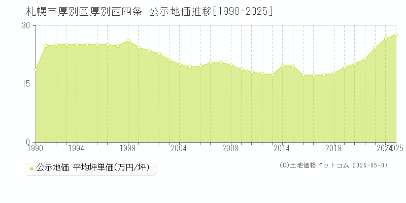 札幌市厚別区厚別西四条の地価公示推移グラフ 