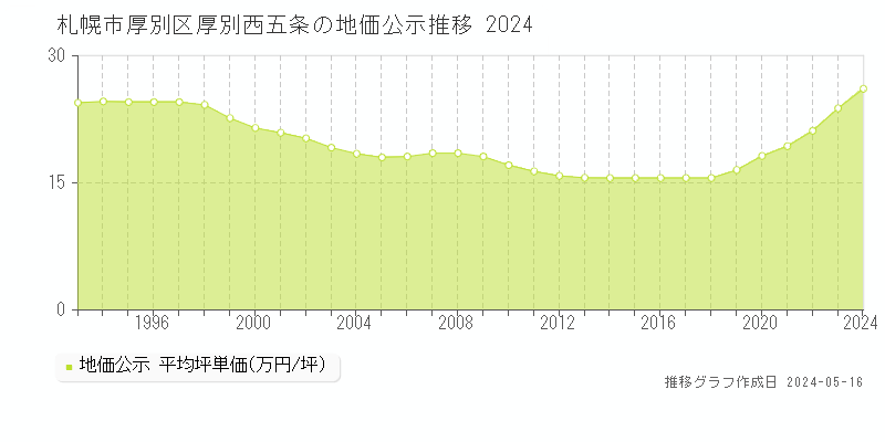 札幌市厚別区厚別西五条の地価公示推移グラフ 