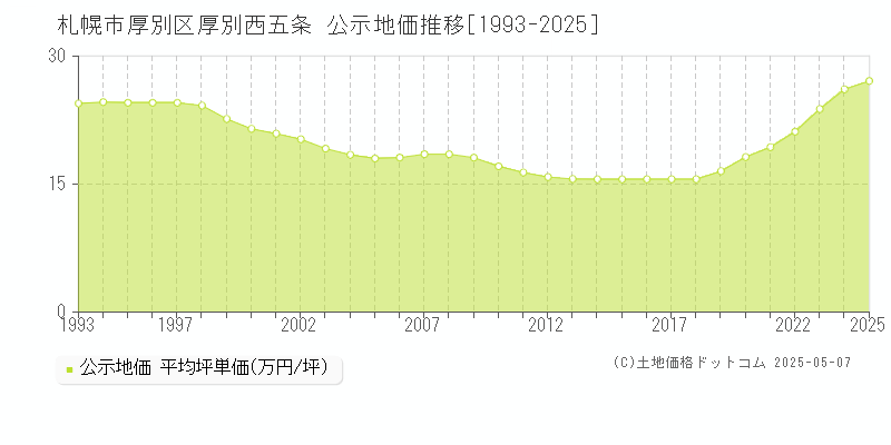 厚別西五条(札幌市厚別区)の公示地価推移グラフ(坪単価)[1993-2025年]