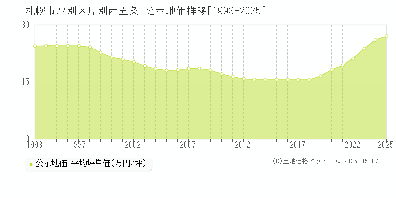 札幌市厚別区厚別西五条の地価公示推移グラフ 