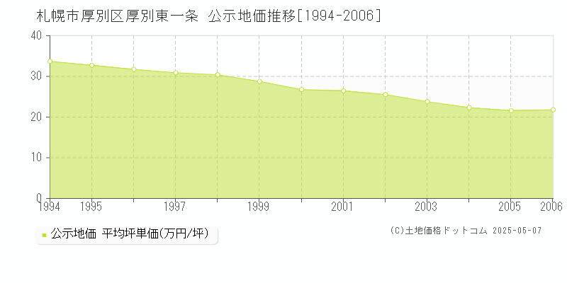 札幌市厚別区厚別東一条の地価公示推移グラフ 