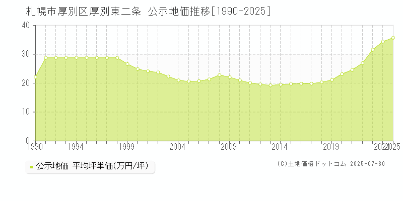 厚別東二条(札幌市厚別区)の公示地価推移グラフ(坪単価)[1990-2025年]