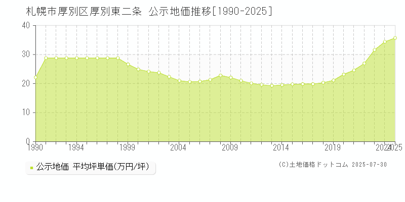 札幌市厚別区厚別東二条の地価公示推移グラフ 