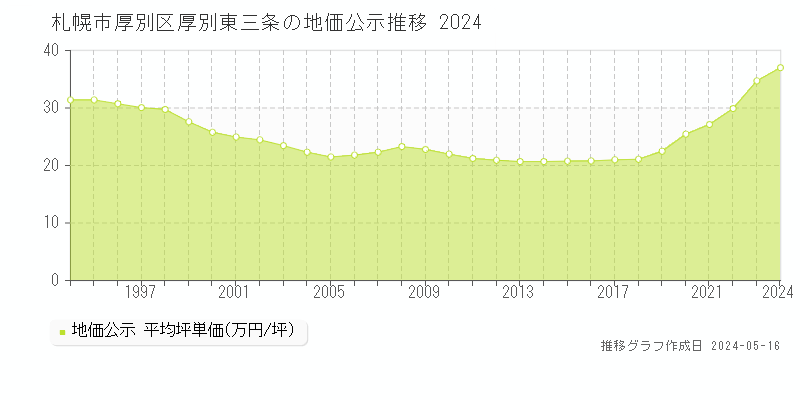 札幌市厚別区厚別東三条の地価公示推移グラフ 